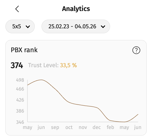 Analytics — PBX Rank trend over time