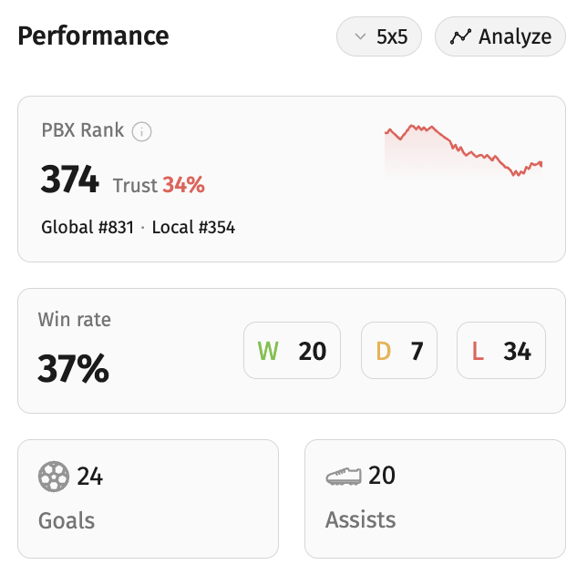 Performance — PBX Rank, Win Rate, Goals, Assists