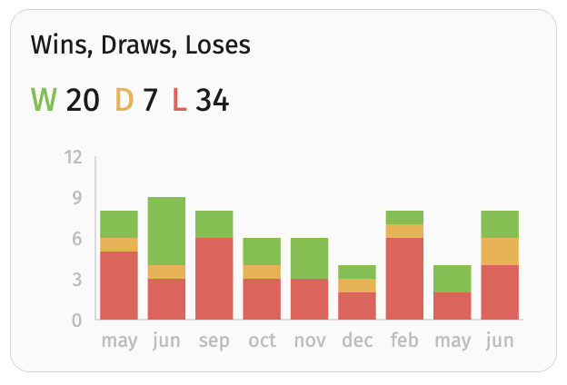 Wins, Draws, Loses — monthly breakdown